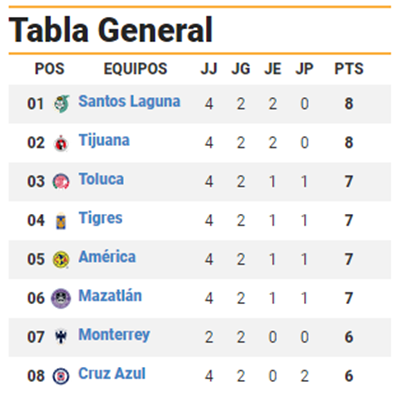 Así marcha la tabla general de la Liga MX