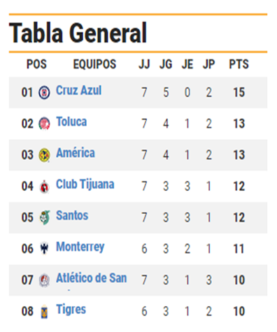 Así marcha la tabla general del Guardianes 2021 de la Liga MX