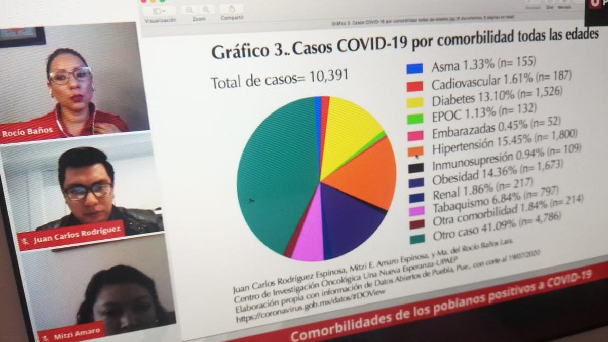 Aunque baje curva covid-19, tres de cada cuatro poblanos en riesgo por comorbilidades Aunque baje curva covid-19, tres de cada cuatro poblanos en riesgo por comorbilidades