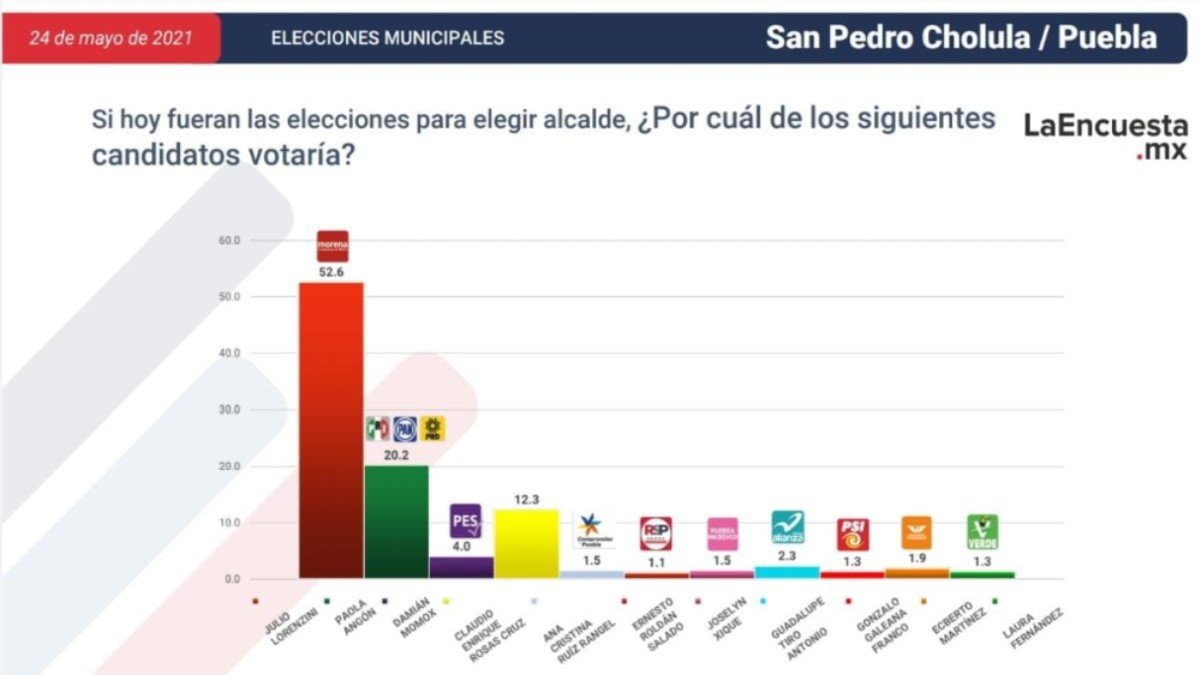 Asegura Lorenzini que va en primer lugar en preferencias electorales en San Pedro Cholula Asegura Lorenzini que va en primer lugar en preferencias electorales en San Pedro Cholula