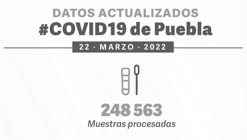 Se suman 146 nuevos casos positivos de Covid-19, en Puebla, durante el fin de semana largo Se suman 146 nuevos casos positivos de Covid-19, en Puebla, durante el fin de semana largo