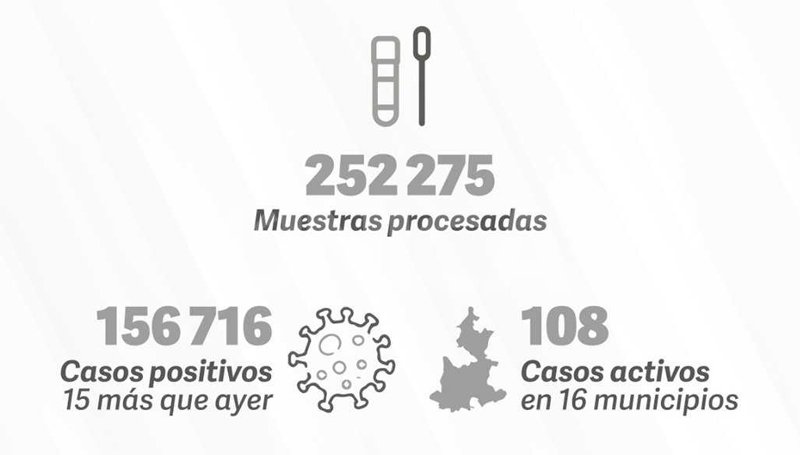 Se suman 15 nuevos casos positivos de Covid-19, en Puebla, durante las últimas 24 hrs Se suman 15 nuevos casos positivos de Covid-19, en Puebla, durante las últimas 24 hrs