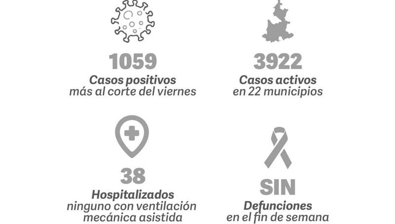 ¡Atención! Se suman 1 mil 059 nuevos casos positivos de Covid-19 en Puebla