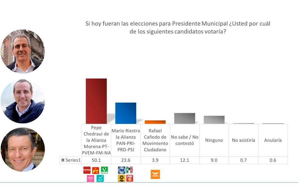Encabeza Pepe Chedraui encuestas rumbo a elecciones para la Presidencia Municipal de Puebla