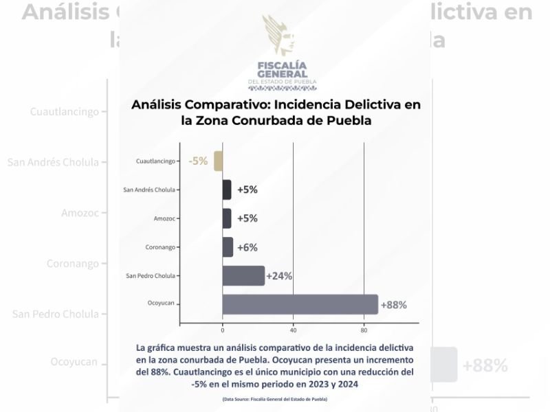 Disminuyen un 75% Ios delitos en Cuautlancingo en una semana