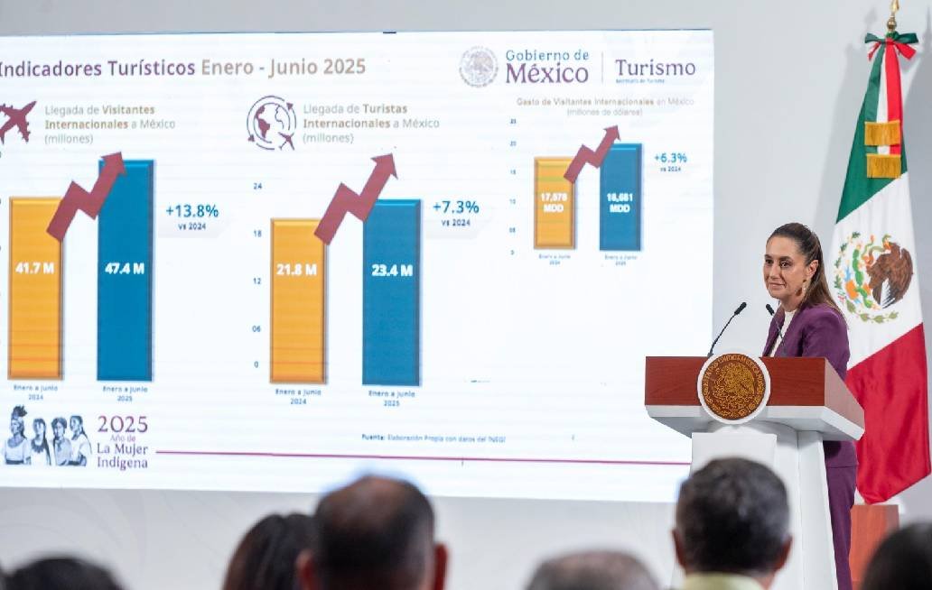 Reporta Sheinbaum aumento de turistas a México