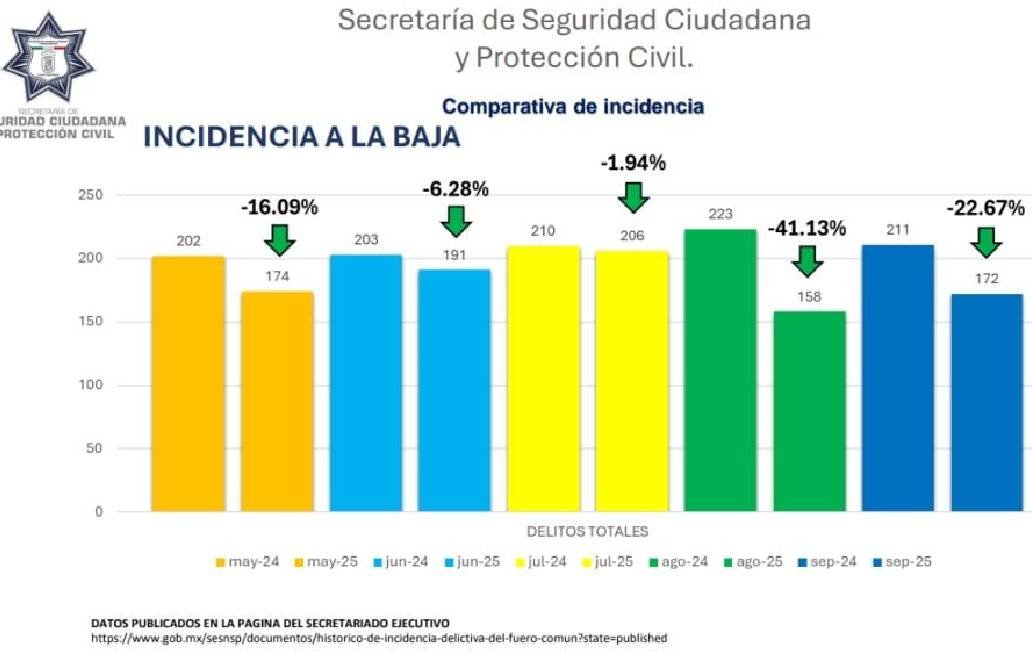 Reporta Cuautlancingo disminución de la incidencia delictiva