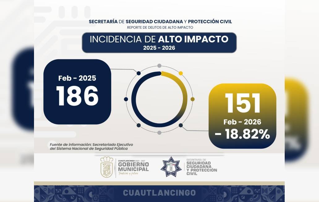  Cuautlancingo registra nuevamente disminución del 18.82%