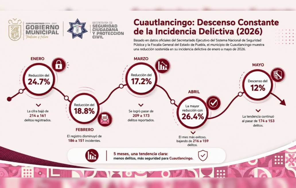 Cuautlancingo reduce delitos por quinto mes consecutivo Cuautlancingo reduce delitos por quinto mes consecutivo