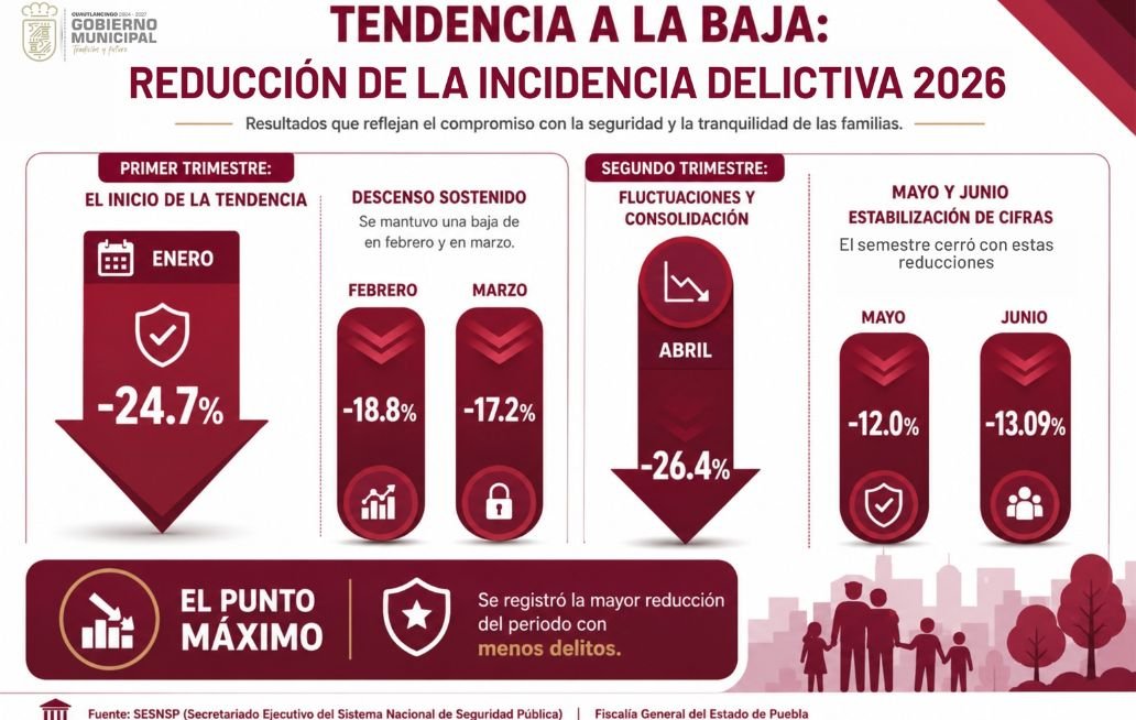 Disminuye incidencia delictiva en Cuautlancingo por sexto mes consecutivo Disminuye incidencia delictiva en Cuautlancingo por sexto mes consecutivo
