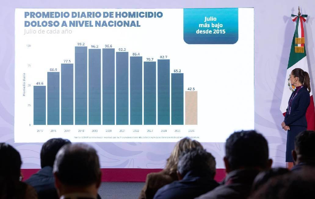 La Estrategia Nacional de Seguridad y la justicia funcionan: en 22 meses, los homicidios dolosos disminuyeron 51%: Sheinbaum La Estrategia Nacional de Seguridad y la justicia funcionan: en 22 meses, los homicidios dolosos disminuyeron 51%: Sheinbaum